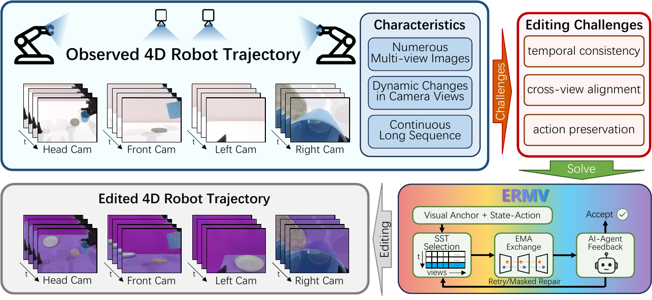 ERMV turns an observed synchronized multi-view robot trajectory into an edited trajectory using sparse context selection, epipolar exchange, and autonomous feedback.