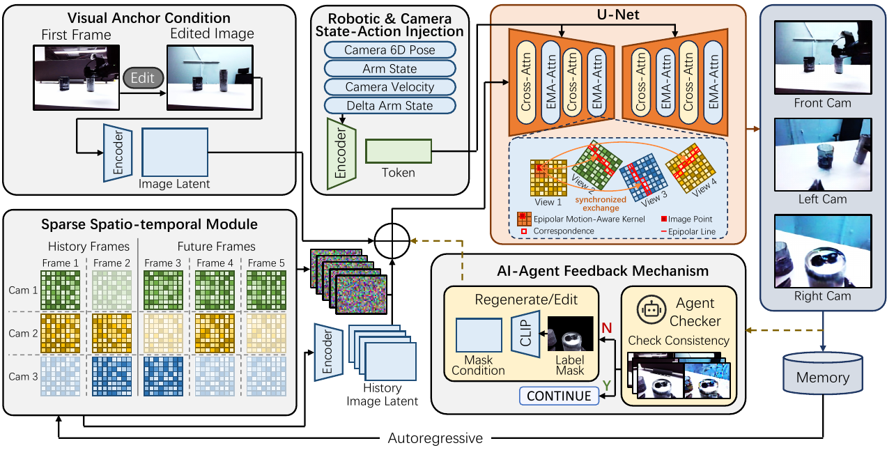 Detailed ERMV pipeline with visual anchor conditioning, robotic and camera state-action injection, sparse spatio-temporal context, epipolar motion-aware attention, and autonomous feedback.